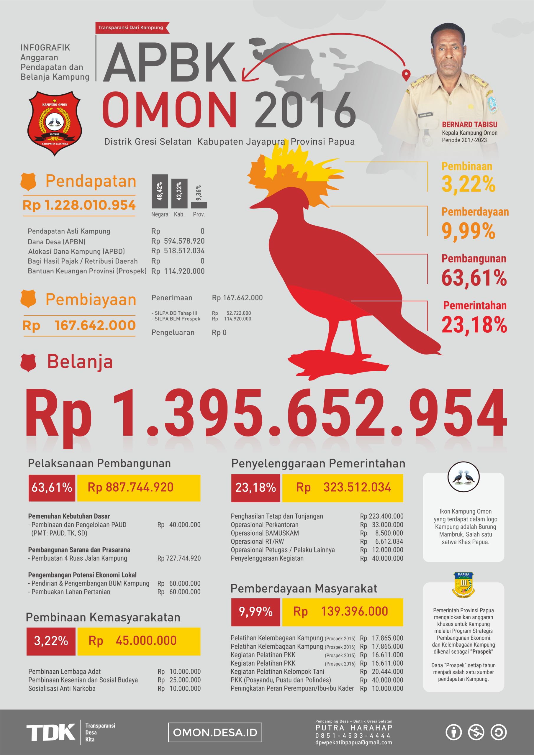 Infografik APB Kampung Omon 2016